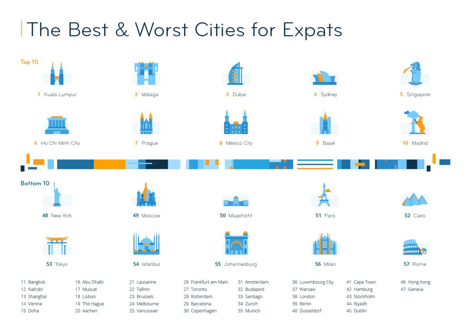 Бангкок занял четвёртое место в рейтинге лучших городов для экспатов в ЮВА