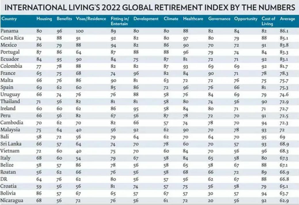 Таиланд назван лучшей страной для пенсионеров в 2022 году